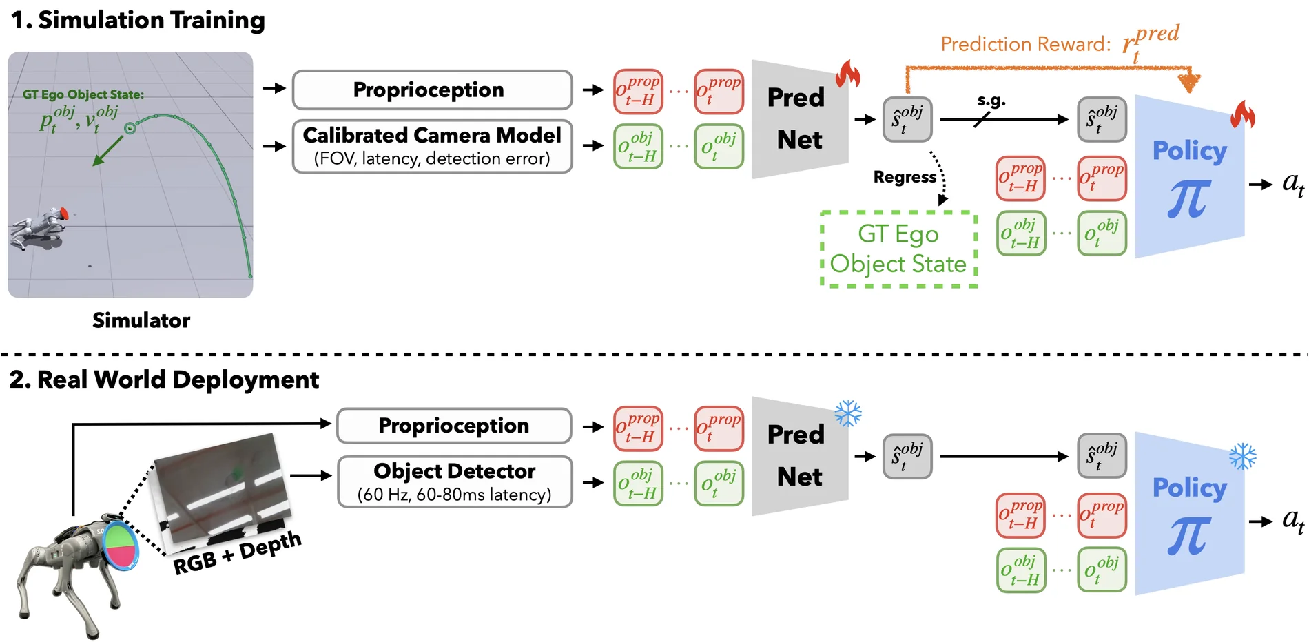EgoIntercept framework during training and deployment.